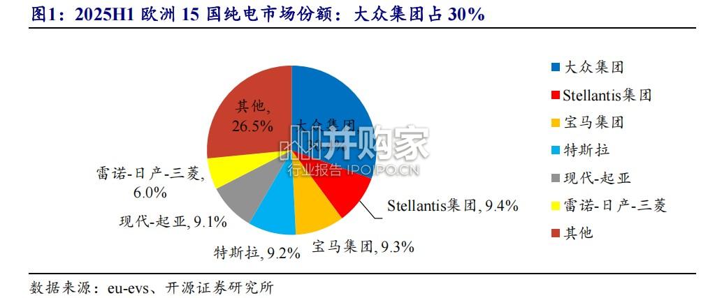 欧洲电车转型研究报告:从欧洲车企2025中报看电动化趋势(19页)-第1张图片 欧洲电车转型研究报告:从欧洲车企2025中报看电动化趋势(19页)-第1张图片