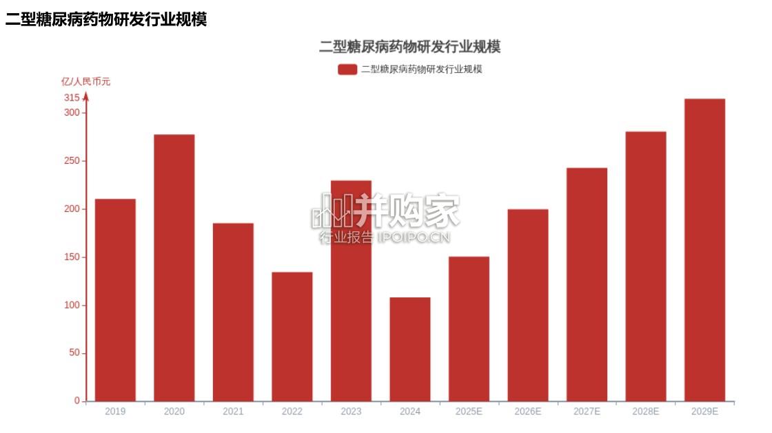 二型糖尿病药物研发行业报告（22页）-第1张图片