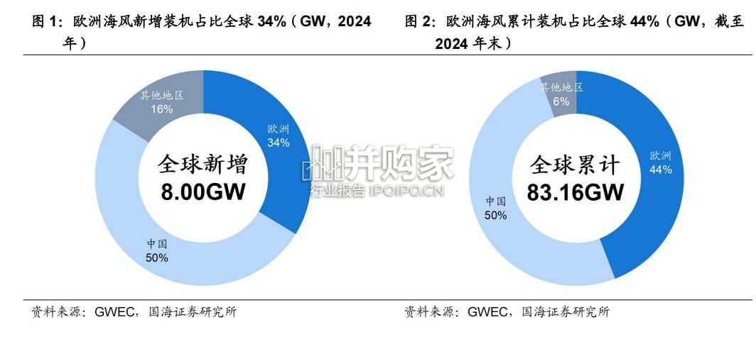 海风行业报告:欧洲海上风电,我国海风厂商迎出口机遇(58页)-第1张图片 海风行业报告:欧洲海上风电,我国海风厂商迎出口机遇(58页)-第1张图片