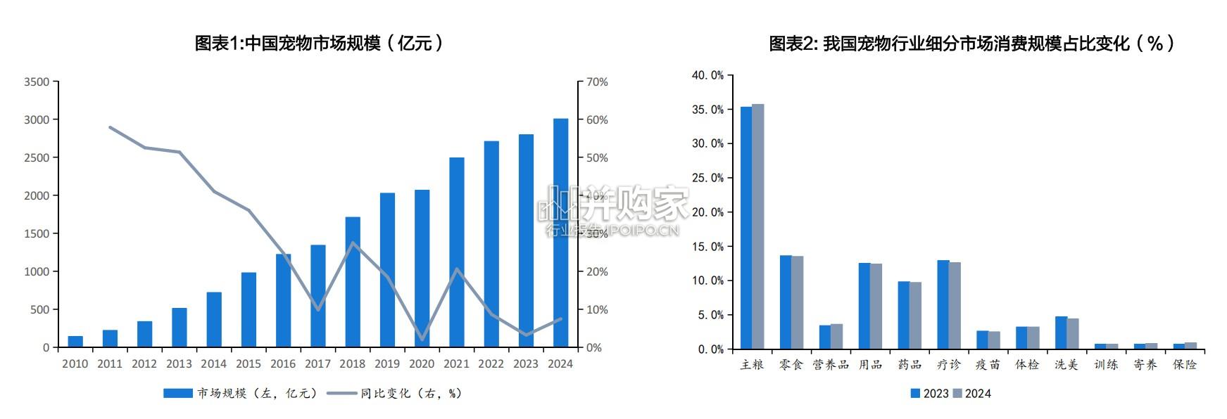 宠物行业报告:产品驱动、需求洞察,国产宠物品牌格局(28页)-第1张图片 宠物行业报告:产品驱动、需求洞察,国产宠物品牌格局(28页)-第1张图片