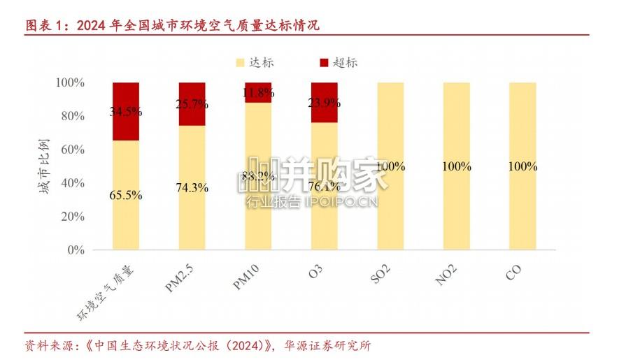 汽车行业报告:尾气后处理环节(31页)-第1张图片 汽车行业报告:尾气后处理环节(31页)-第1张图片