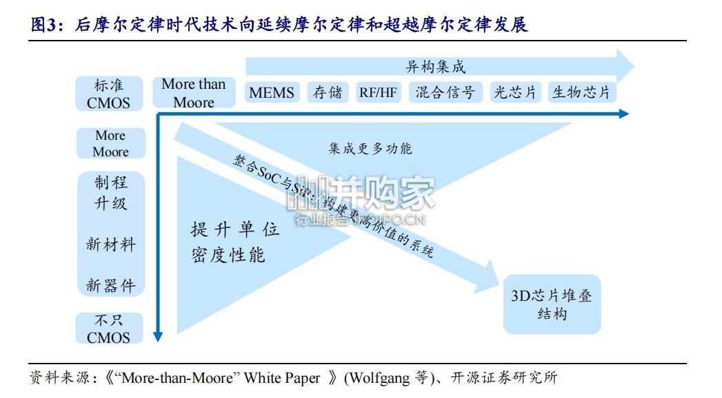 半导体行业报告:高端先进封装(34页)-第1张图片 半导体行业报告:高端先进封装(34页)-第1张图片
