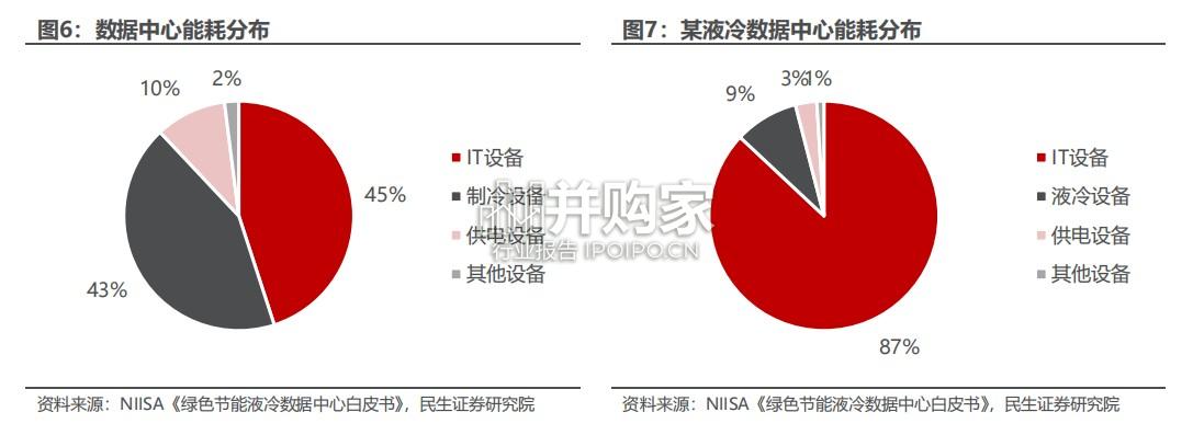 数据中心液冷产业链报告(15页)-第1张图片 数据中心液冷产业链报告(15页)-第1张图片