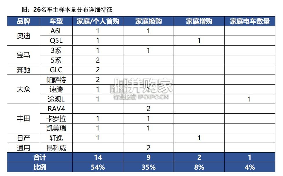 汽车消费者行业报告:谁在坚持买油车(22页)-第1张图片 汽车消费者行业报告:谁在坚持买油车(22页)-第1张图片