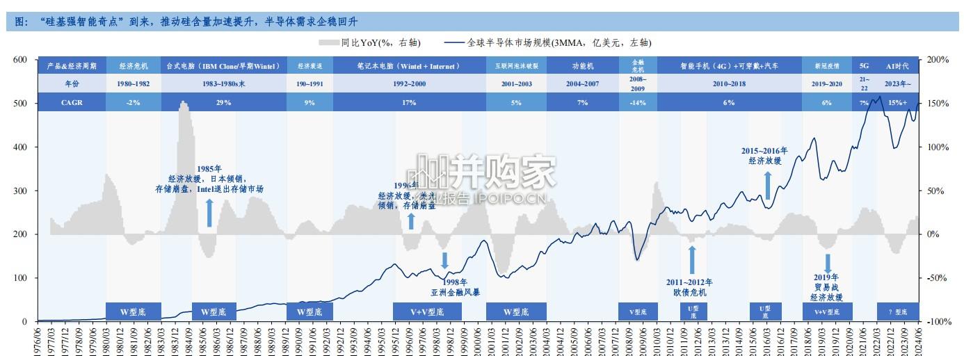 半导体需求研究报告:全球云服务厂商加码AI基建,先进制程需求持续高歌(47页)-第1张图片 半导体需求研究报告:全球云服务厂商加码AI基建,先进制程需求持续高歌(47页)-第1张图片