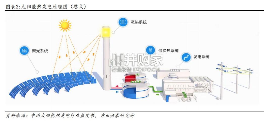 光热发电行业报告:新型电力系统重要构成(31页)-第1张图片 光热发电行业报告:新型电力系统重要构成(31页)-第1张图片