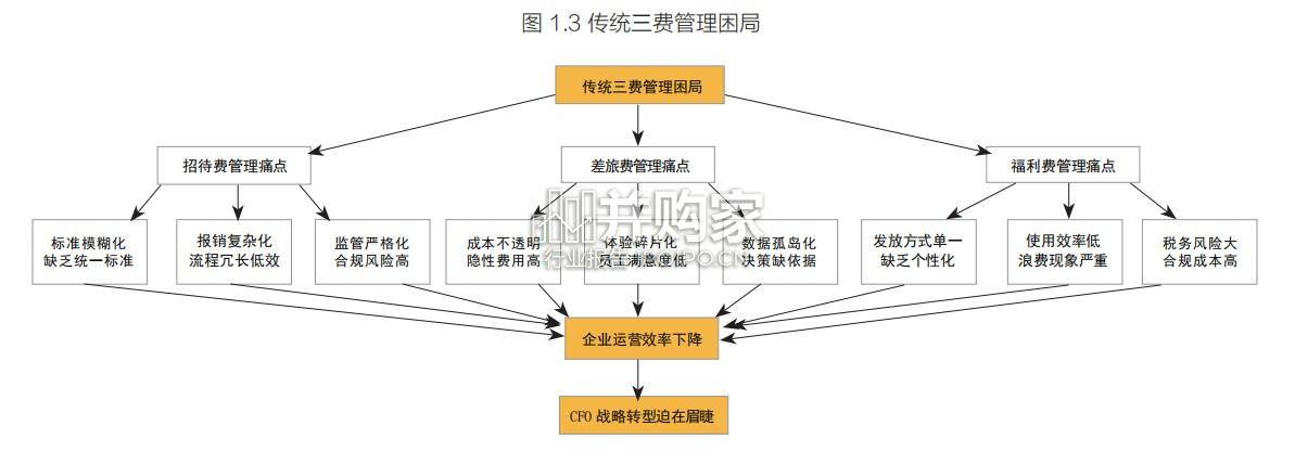 企业消费管理全景报告:CFO战略(99页)-第1张图片 企业消费管理全景报告:CFO战略(99页)-第1张图片