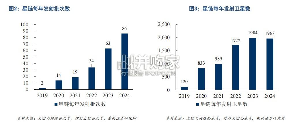 卫星互联网行业报告:商业航天发射场工位数快速增长(22页)-第1张图片 卫星互联网行业报告:商业航天发射场工位数快速增长(22页)-第1张图片