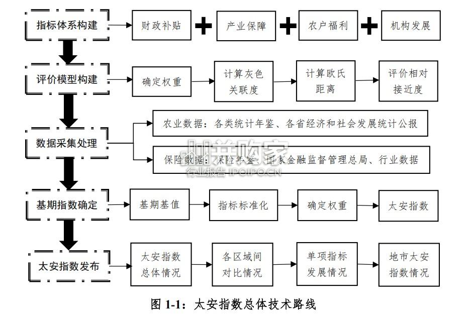 农业保险发展水平评价与研究报告(57页)-第1张图片 农业保险发展水平评价与研究报告(57页)-第1张图片