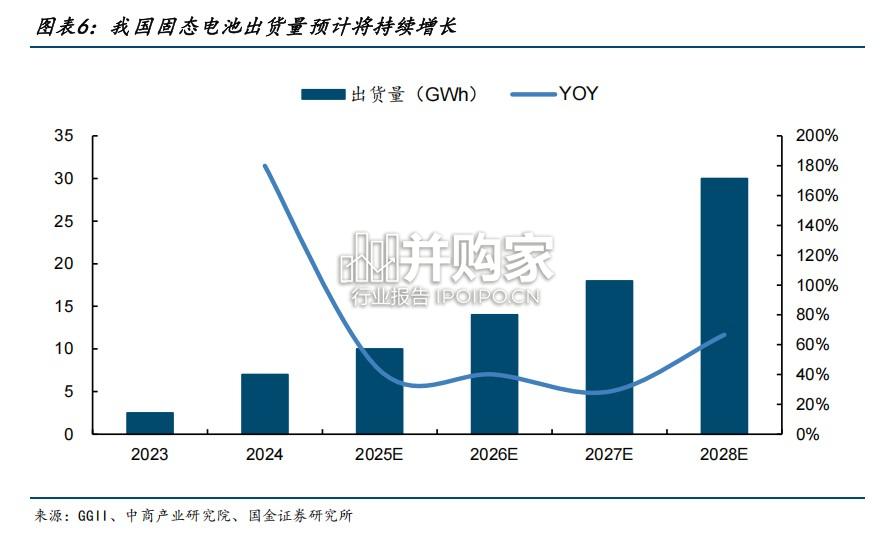 固态电池行业报告:电解质为核心材料(19页)-第1张图片 固态电池行业报告:电解质为核心材料(19页)-第1张图片
