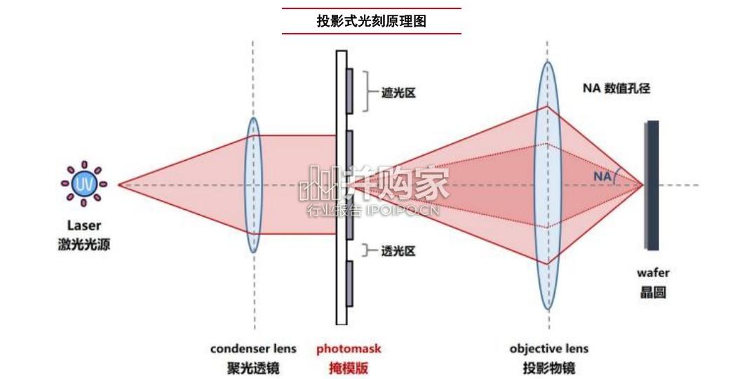 半导体行业报告:国产掩膜版厂商2.0时代(53页)-第1张图片 半导体行业报告:国产掩膜版厂商2.0时代(53页)-第1张图片