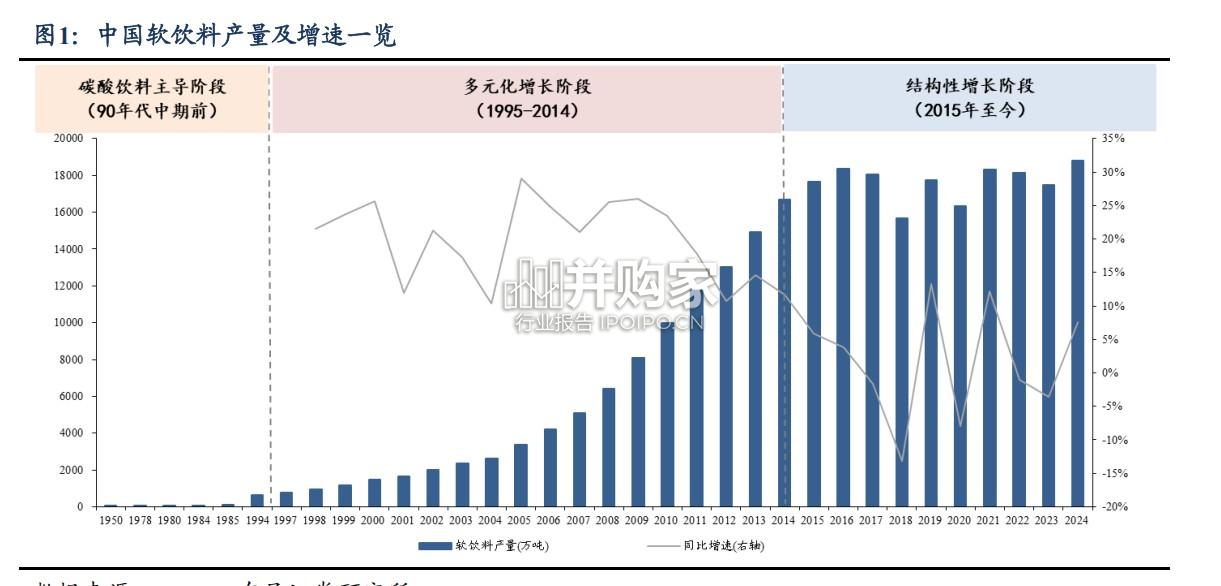 软饮料行业报告:中国软饮料巨头的平台化之路(35页)-第1张图片 软饮料行业报告:中国软饮料巨头的平台化之路(35页)-第1张图片