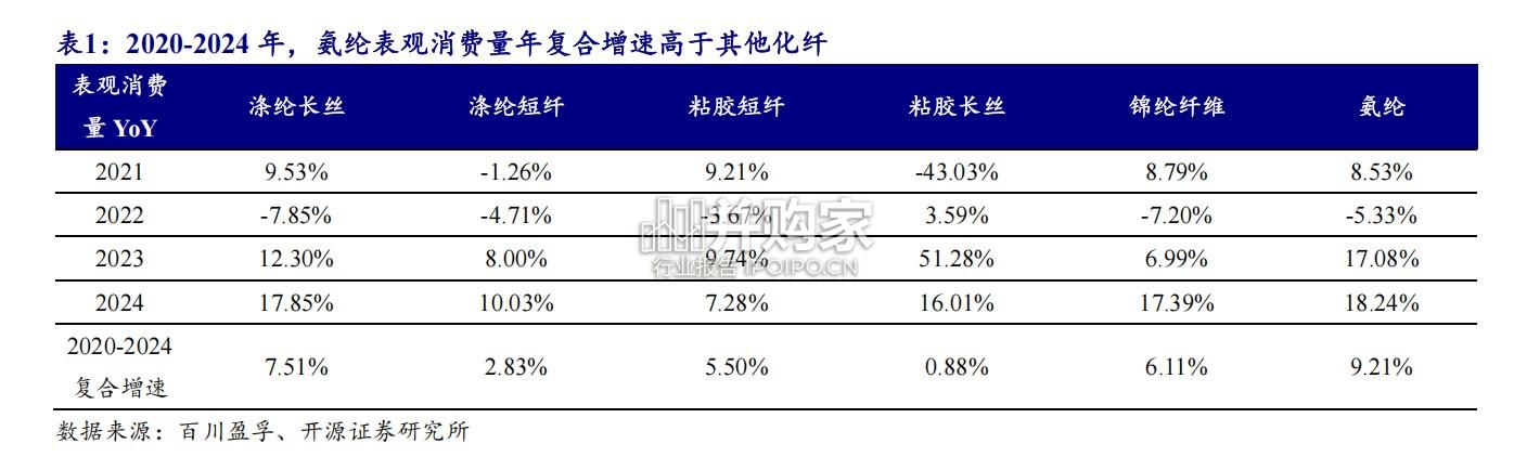 氨纶行业报告(12页)-第1张图片 氨纶行业报告(12页)-第1张图片