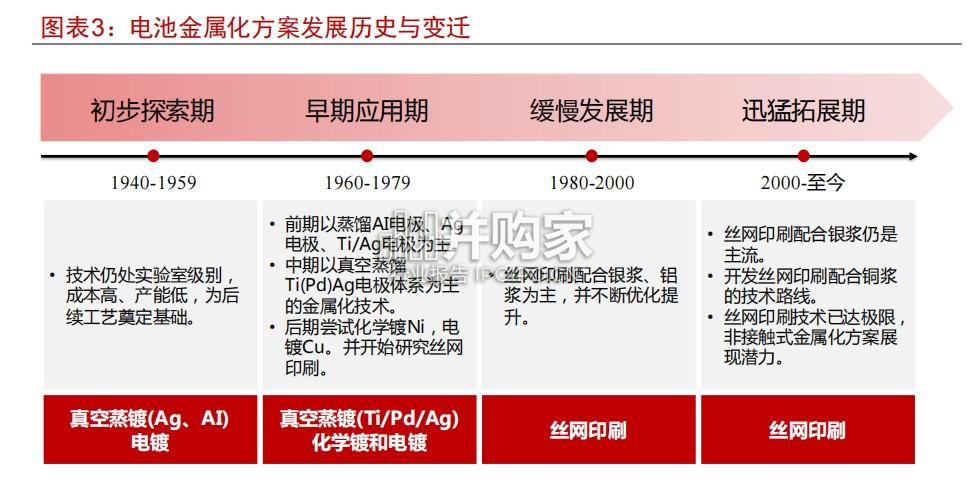 铜浆行业报告:晶硅电池铜代银方案还有多久产业化(19页)-第1张图片 铜浆行业报告:晶硅电池铜代银方案还有多久产业化(19页)-第1张图片