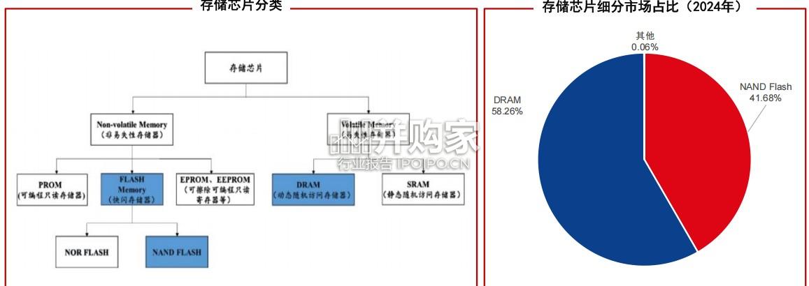 存储器行业报告:AI大模型引爆需求、HBM(54页)-第1张图片 存储器行业报告:AI大模型引爆需求、HBM(54页)-第1张图片