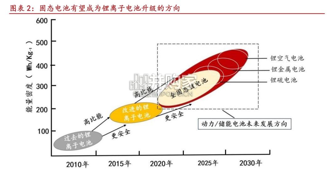 固态电池产业报告(27页)-第1张图片 固态电池产业报告(27页)-第1张图片