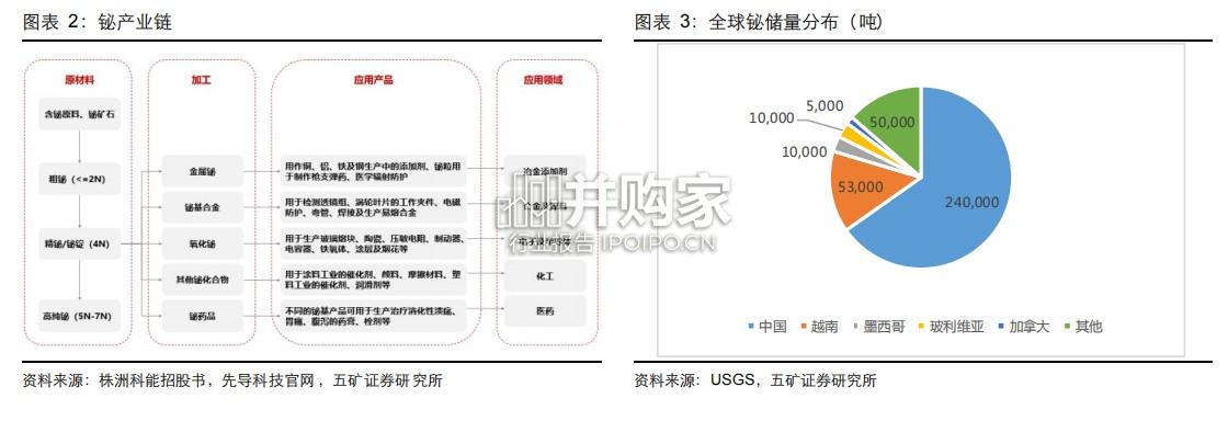铋行业报告:半导体等需求打造第二增长曲线(15页)-第1张图片 铋行业报告:半导体等需求打造第二增长曲线(15页)-第1张图片