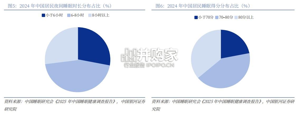 智能床垫行业报告:AI智能床垫乘风方兴(52页)-第1张图片 智能床垫行业报告:AI智能床垫乘风方兴(52页)-第1张图片