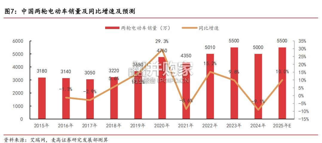 电动两轮车行业报告(24页)-第1张图片 电动两轮车行业报告(24页)-第1张图片