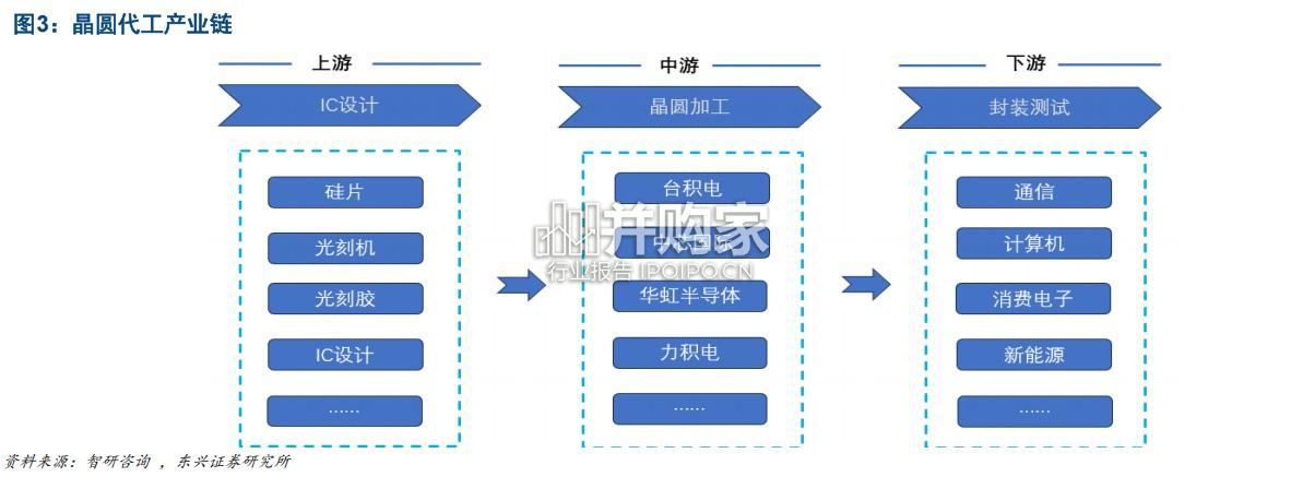 晶圆代工行业报告:产业格局、技术突破与中国力量(43页)-第1张图片 晶圆代工行业报告:产业格局、技术突破与中国力量(43页)-第1张图片