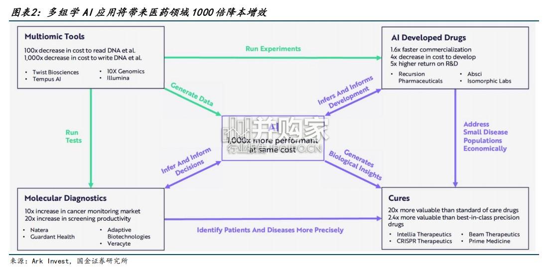 全球AI制药全景图报告:从数据、算力、模型切入(26页)-第1张图片 全球AI制药全景图报告:从数据、算力、模型切入(26页)-第1张图片