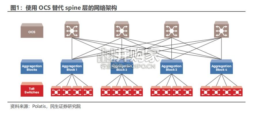OCS光交换行业报告:光电路交换机(14页)-第1张图片 OCS光交换行业报告:光电路交换机(14页)-第1张图片