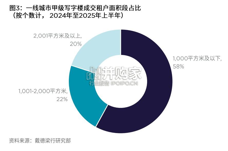 大中华区写字楼供应需求前沿趋势报告(36页)-第1张图片 大中华区写字楼供应需求前沿趋势报告(36页)-第1张图片