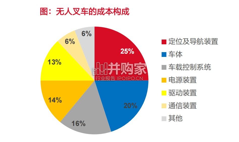 无人叉车行业报告(35页)-第1张图片 无人叉车行业报告(35页)-第1张图片