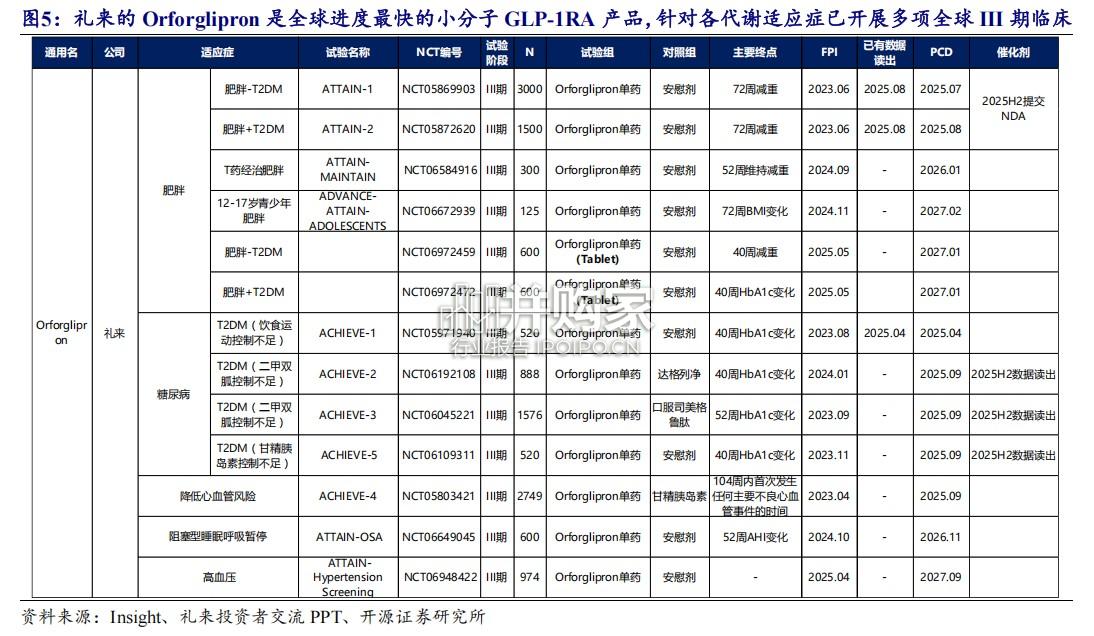 生物制品行业报告:Orforglipron领跑全球小分子GLP,1RA赛道(16页)-第1张图片 生物制品行业报告:Orforglipron领跑全球小分子GLP,1RA赛道(16页)-第1张图片