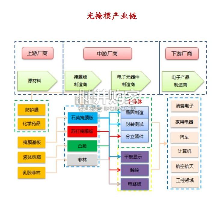 光掩模及空白掩模行业研究报告(25页)-第1张图片 光掩模及空白掩模行业研究报告(25页)-第1张图片