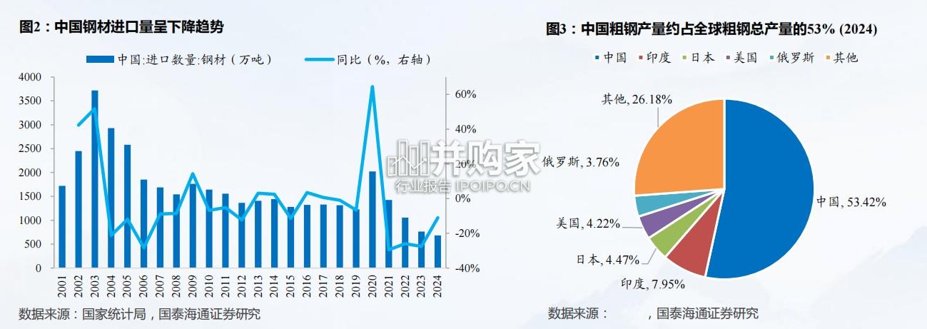 钢铁行业报告:研究框架与投资思路(77页)-第1张图片 钢铁行业报告:研究框架与投资思路(77页)-第1张图片