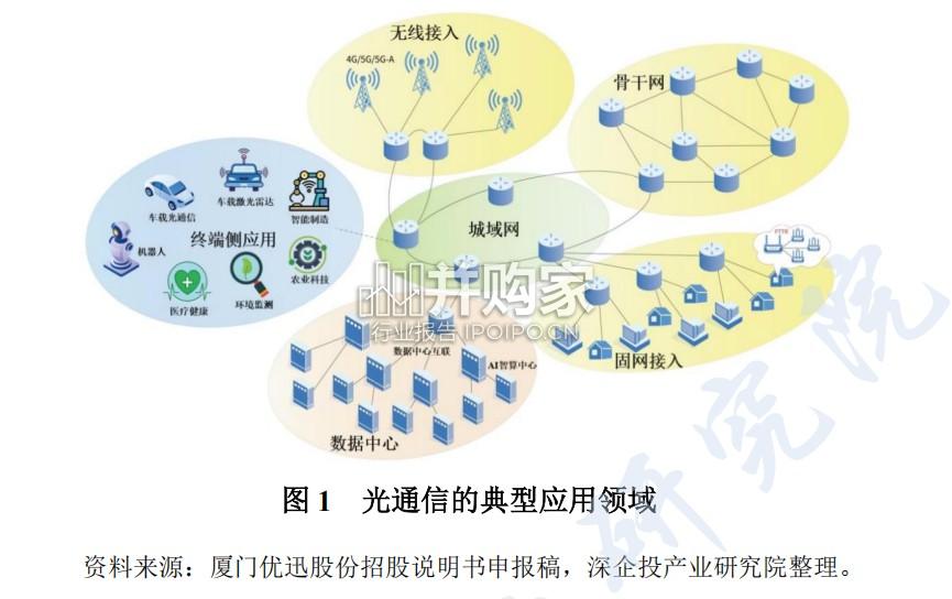 光通信产业研究报告(88页)-第1张图片 光通信产业研究报告(88页)-第1张图片