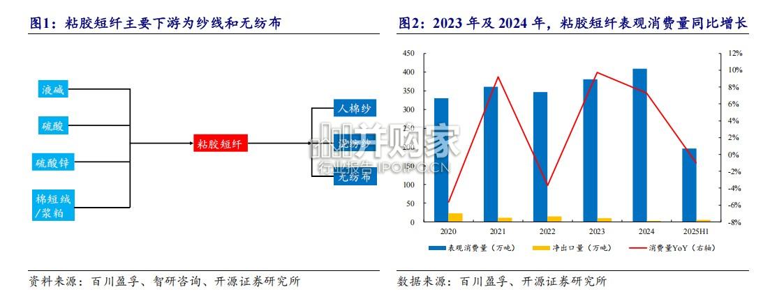 粘胶行业报告(13页)-第1张图片 粘胶行业报告(13页)-第1张图片