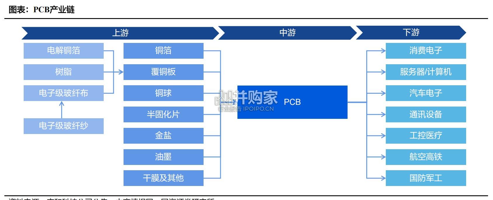 PCB行业报告:AI应用驱动PCB行业(62页)-第1张图片 PCB行业报告:AI应用驱动PCB行业(62页)-第1张图片