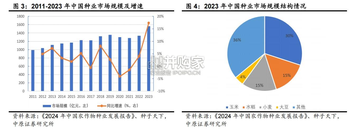 河南种业产业链分析报告(18页)-第1张图片 河南种业产业链分析报告(18页)-第1张图片