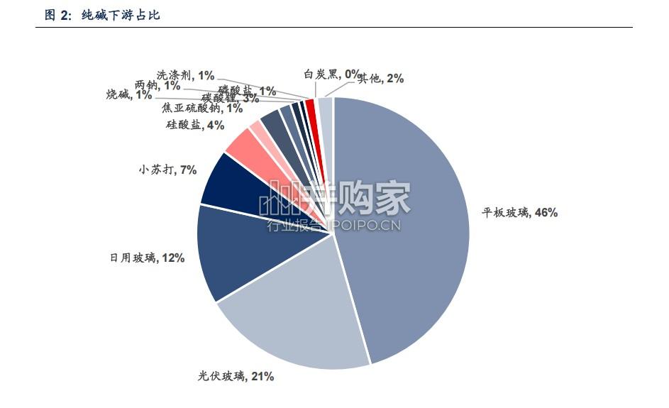 纯碱行业报告(46页)-第1张图片 纯碱行业报告(46页)-第1张图片