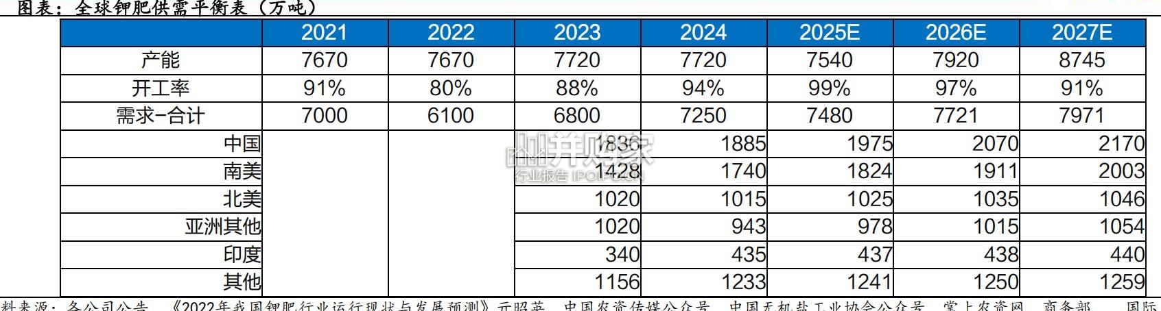 钾肥行业报告(43页)-第1张图片 钾肥行业报告(43页)-第1张图片