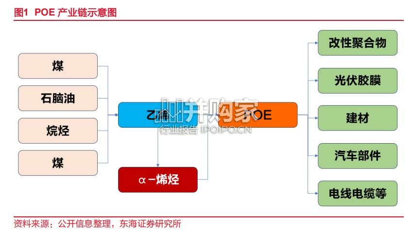 聚烯烃弹性体 POE行业报告:国内自主α烯烃产业链(18页)-第1张图片 聚烯烃弹性体 POE行业报告:国内自主α烯烃产业链(18页)-第1张图片