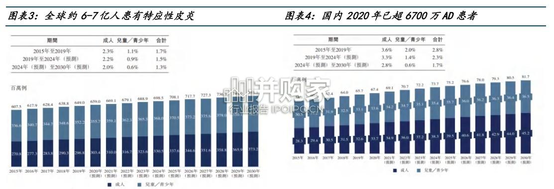 特应性皮炎AD治疗研究报告:双抗药物有望破局(32页)-第1张图片 特应性皮炎AD治疗研究报告:双抗药物有望破局(32页)-第1张图片