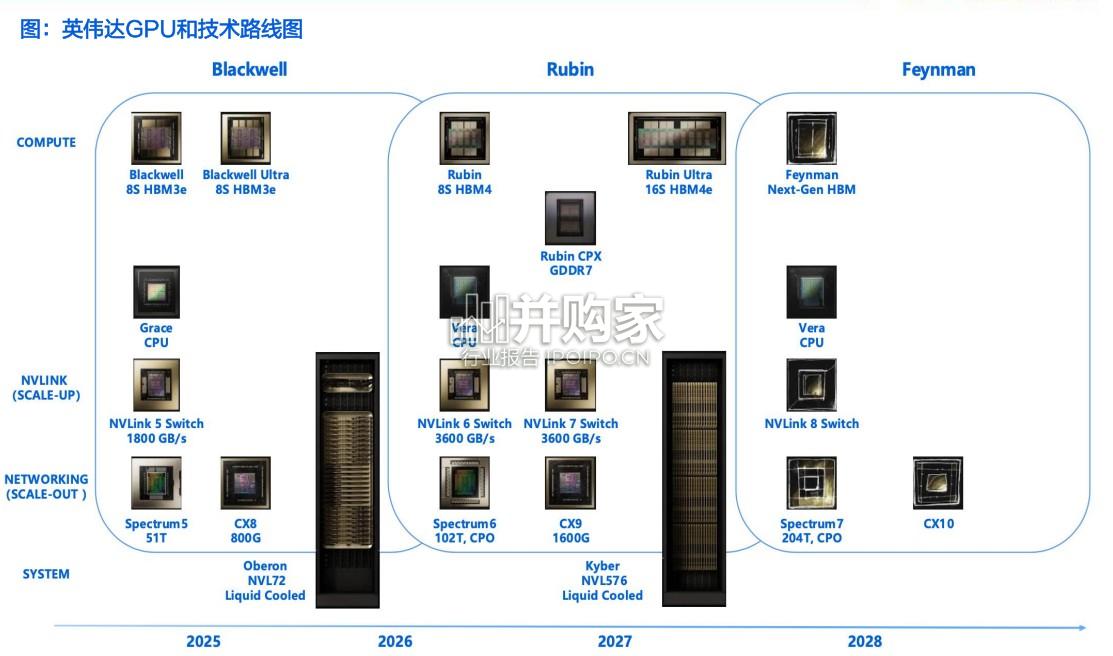AI算力行业报告:从Blackwell到Rubin,计算、网络、存储持续升级(55页)-第1张图片 AI算力行业报告:从Blackwell到Rubin,计算、网络、存储持续升级(55页)-第1张图片