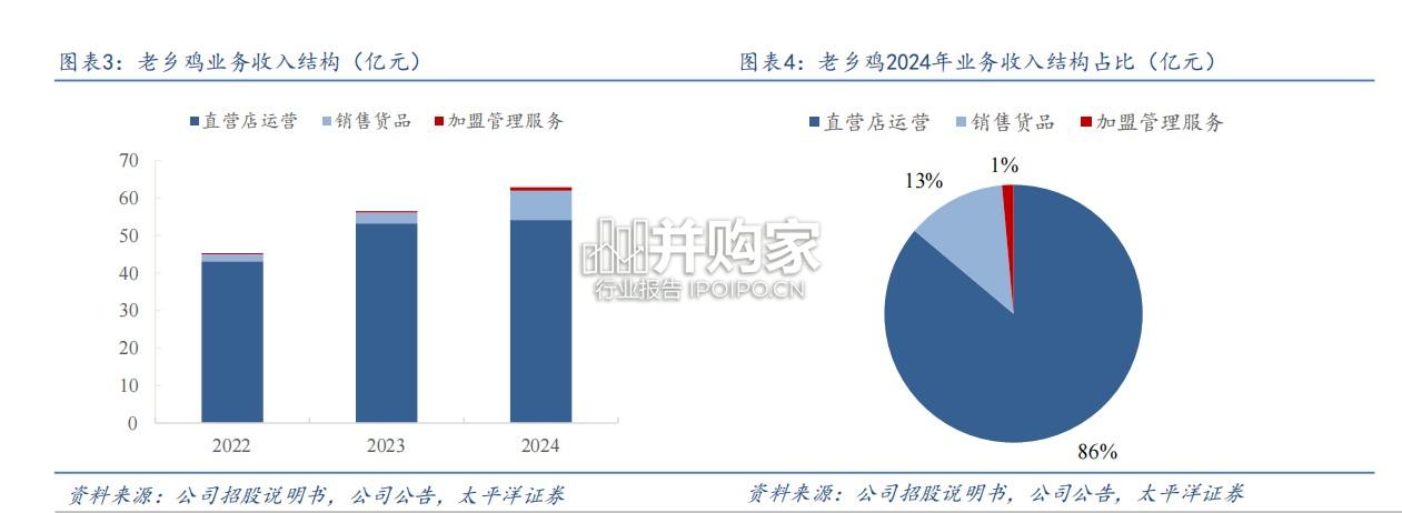 老乡鸡专题报告:中式快餐第一龙头(52页)-第1张图片 老乡鸡专题报告:中式快餐第一龙头(52页)-第1张图片