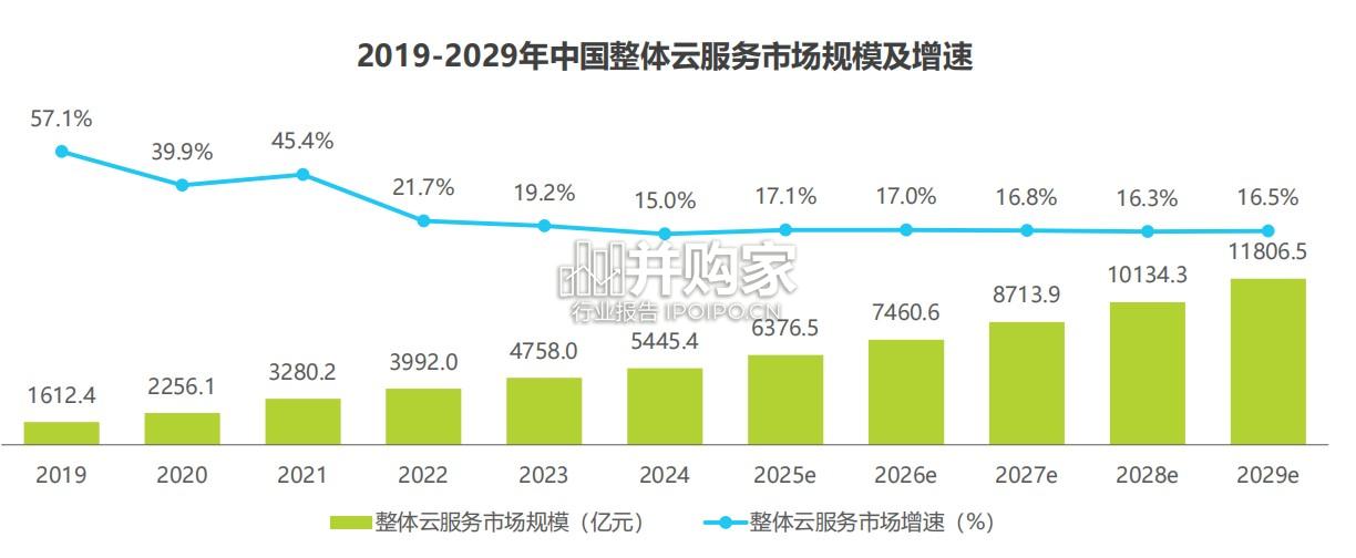 中国基础云服务行业数据报告(14页)-第1张图片 中国基础云服务行业数据报告(14页)-第1张图片
