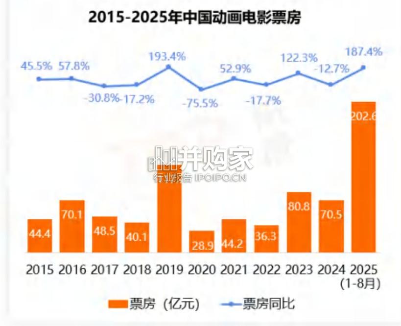 2025年中国动画电影市场洞察报告(43页)-第1张图片 2025年中国动画电影市场洞察报告(43页)-第1张图片