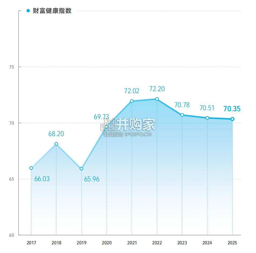 中国新富人群财富健康指数报告(81页)-第1张图片 中国新富人群财富健康指数报告(81页)-第1张图片
