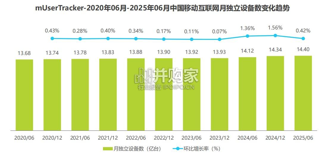 2025年H1中国移动互联网流量半年报告(43页)-第1张图片 2025年H1中国移动互联网流量半年报告(43页)-第1张图片
