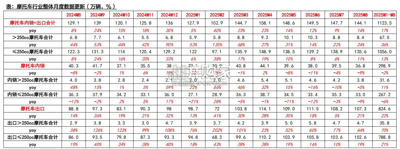 摩托车行业报告:2025年1-8月数据(18页)-第1张图片 摩托车行业报告:2025年1-8月数据(18页)-第1张图片