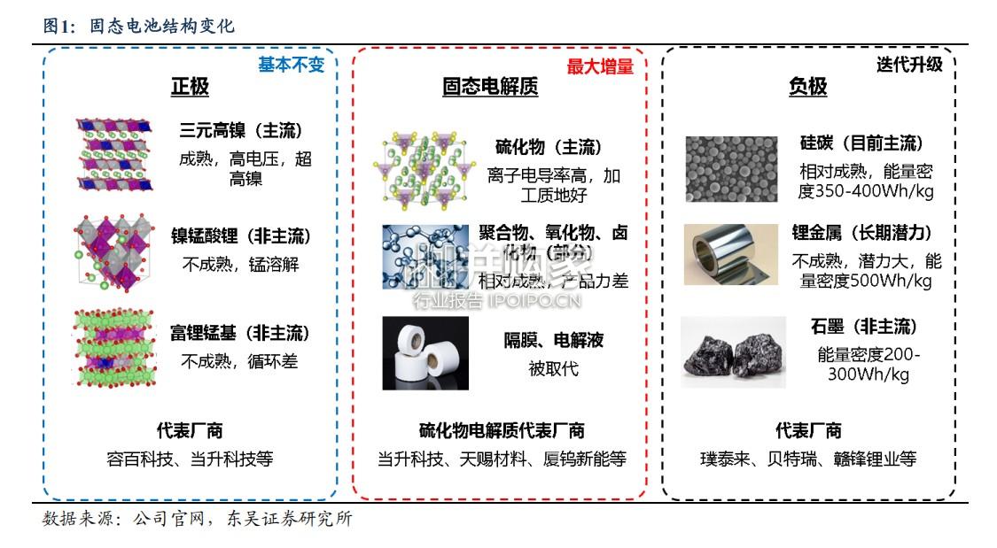 电池行业报告:固态电池、储能电池(25页)-第1张图片 电池行业报告:固态电池、储能电池(25页)-第1张图片