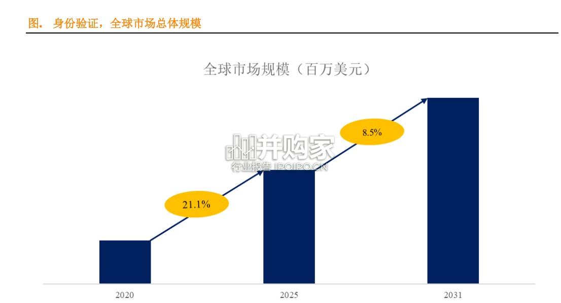 身份验证行业报告:全球前21强生产商排名及市场份额(6页)-第1张图片 身份验证行业报告:全球前21强生产商排名及市场份额(6页)-第1张图片