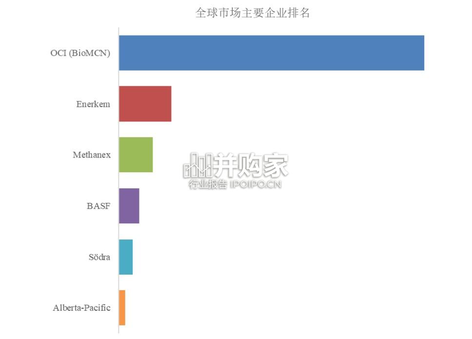 生物甲醇行业报告:全球前6强生产商排名及市场份额(6页)-第1张图片 生物甲醇行业报告:全球前6强生产商排名及市场份额(6页)-第1张图片
