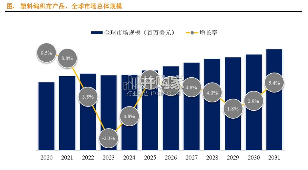 塑料编织布产品行业报告:全球市场总体规模(4页)-第1张图片 塑料编织布产品行业报告:全球市场总体规模(4页)-第1张图片